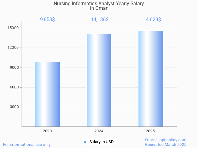 nursing informatics analyst salary in oman 2025 nursing informatics analyst salary in oman 2025