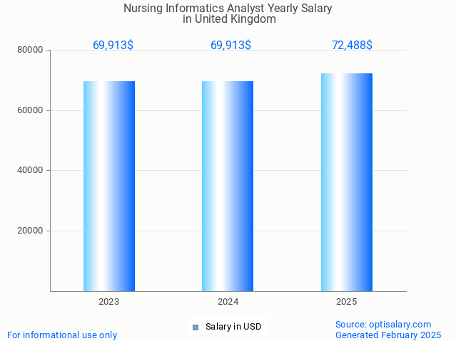 nursing informatics analyst salary in united kingdom 2025 nursing informatics analyst salary in united kingdom 2025