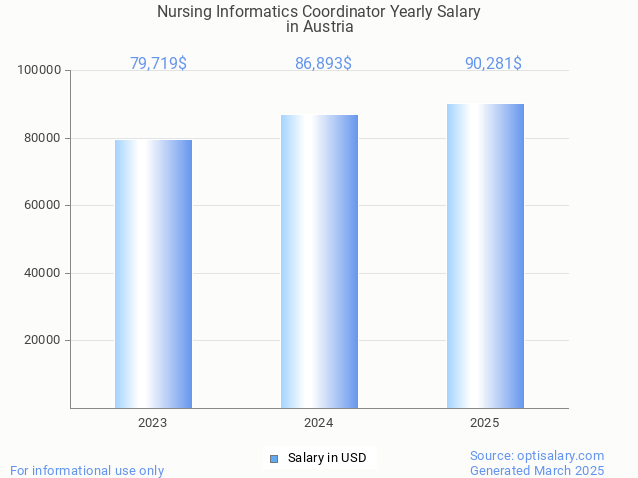 nursing informatics coordinator salary in austria 2025 nursing informatics coordinator salary in austria 2025