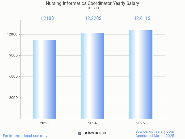 nursing informatics coordinator salary in iran 2025 nursing informatics coordinator salary in iran 2025