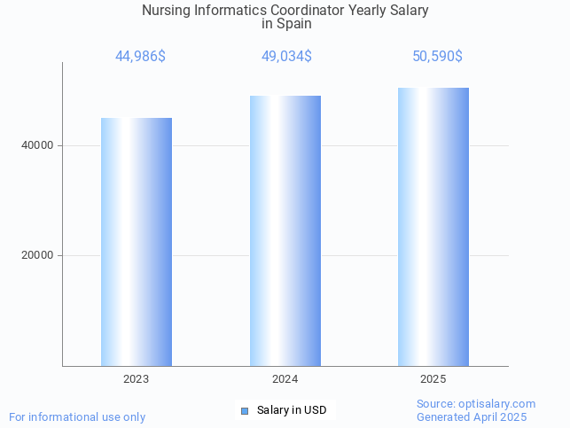 nursing informatics coordinator salary in spain 2025