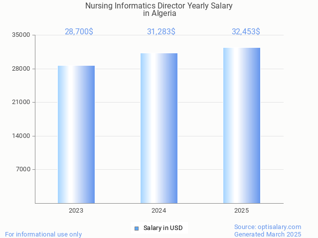 nursing informatics director salary in algeria 2025 nursing informatics director salary in algeria 2025