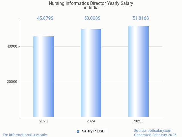 nursing informatics director salary in india 2025 nursing informatics director salary in india 2025