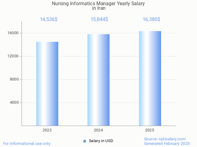 nursing informatics manager salary in iran 2025 nursing informatics manager salary in iran 2025