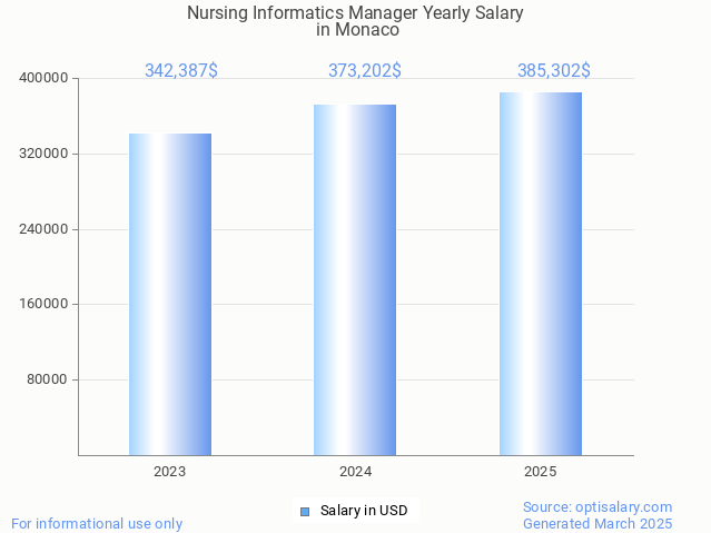 nursing informatics manager salary in monaco 2025 nursing informatics manager salary in monaco 2025