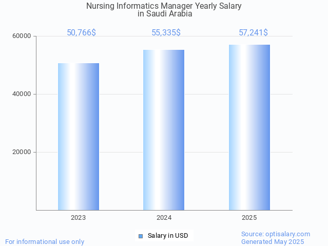 nursing informatics manager salary in saudi arabia 2025 nursing informatics manager salary in saudi arabia 2025