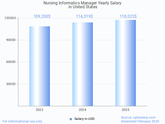 nursing informatics manager salary in united states 2025 nursing informatics manager salary in united states 2025
