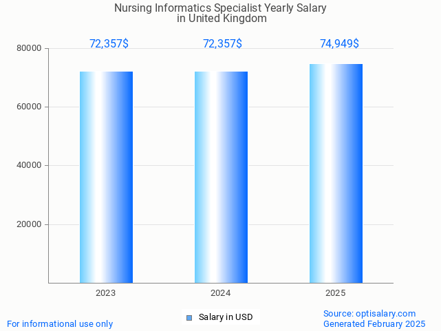 nursing informatics specialist salary in united kingdom 2025 nursing informatics specialist salary in united kingdom 2025