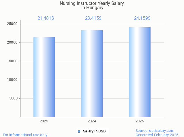 nursing instructor salary in hungary 2025 nursing instructor salary in hungary 2025