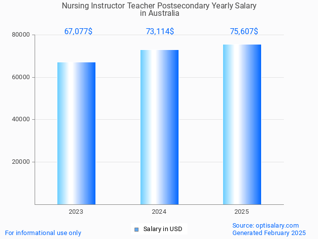 nursing instructor teacher postsecondary salary in australia 2025 nursing instructor teacher postsecondary salary in australia 2025