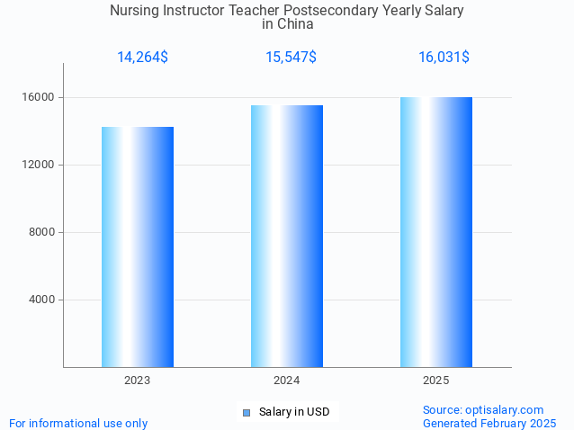 nursing instructor teacher postsecondary salary in china 2025 nursing instructor teacher postsecondary salary in china 2025