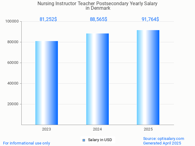 nursing instructor teacher postsecondary salary in denmark 2025 nursing instructor teacher postsecondary salary in denmark 2025
