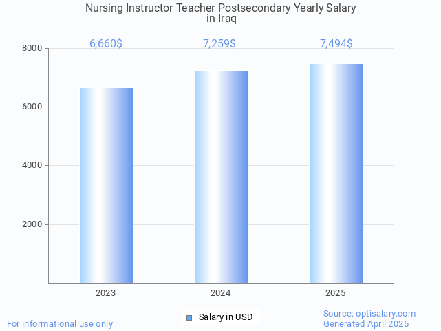 nursing instructor teacher postsecondary salary in iraq 2025 nursing instructor teacher postsecondary salary in iraq 2025
