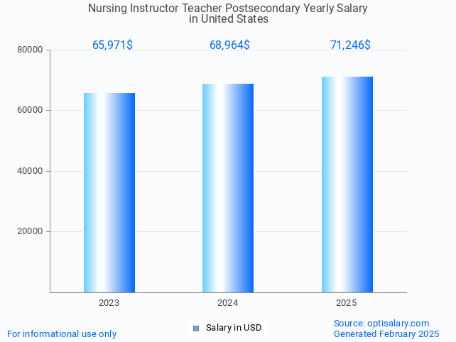 nursing instructor teacher postsecondary salary in united states 2025 nursing instructor teacher postsecondary salary in united states 2025