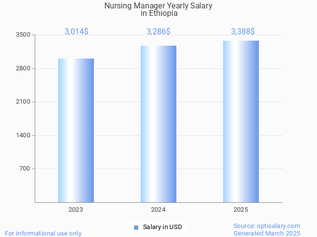 nursing manager salary in ethiopia 2025 nursing manager salary in ethiopia 2025