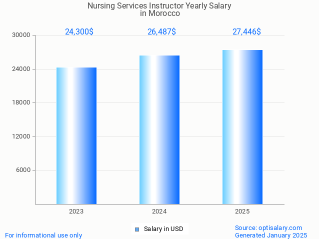 nursing services instructor salary in morocco 2025 nursing services instructor salary in morocco 2025