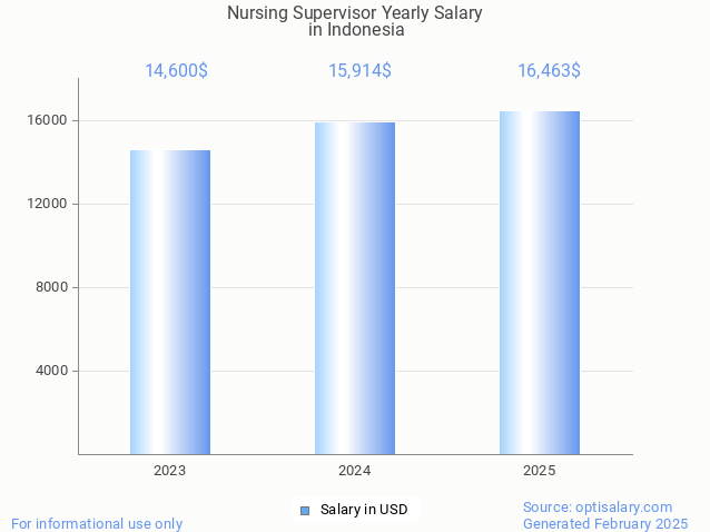 nursing supervisor salary in indonesia 2025 nursing supervisor salary in indonesia 2025