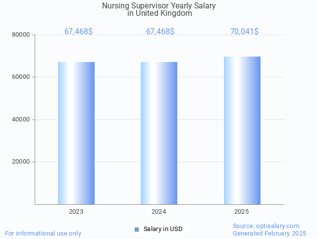 nursing supervisor salary in united kingdom 2025 nursing supervisor salary in united kingdom 2025