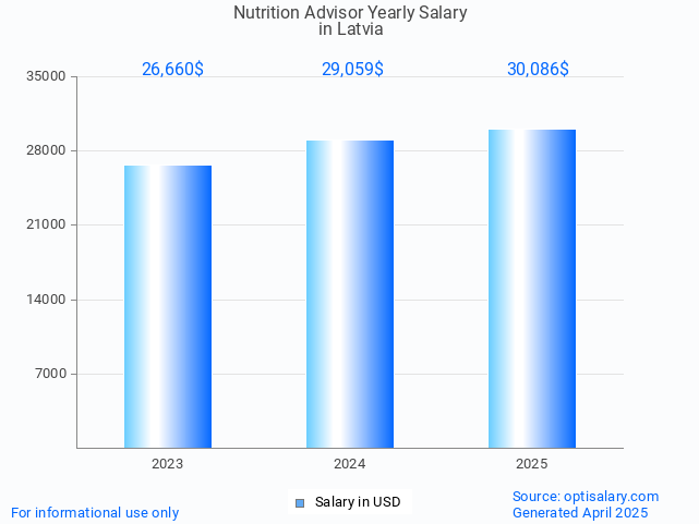 nutrition advisor salary in latvia 2025 nutrition advisor salary in latvia 2025