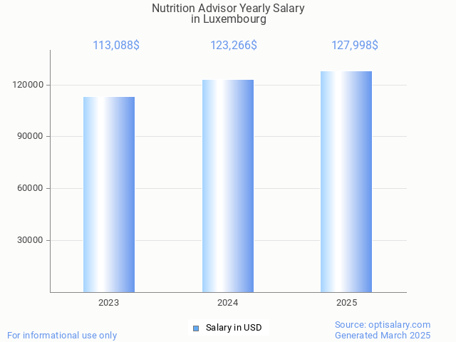 nutrition advisor salary in luxembourg 2025 nutrition advisor salary in luxembourg 2025