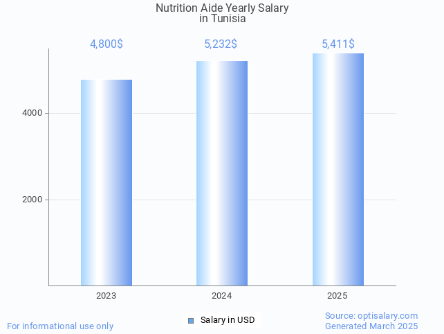 nutrition aide salary in tunisia 2025 nutrition aide salary in tunisia 2025