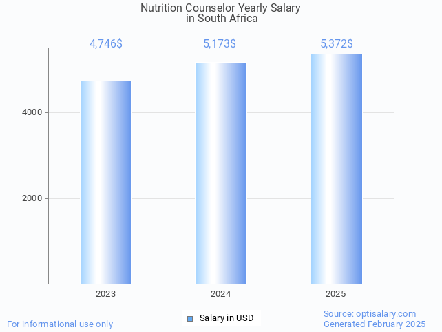 nutrition counselor salary in south africa 2025