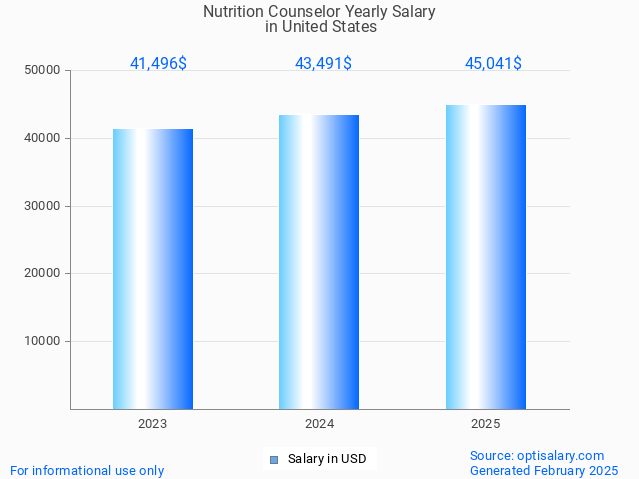nutrition counselor salary in united states 2025 nutrition counselor salary in united states 2025