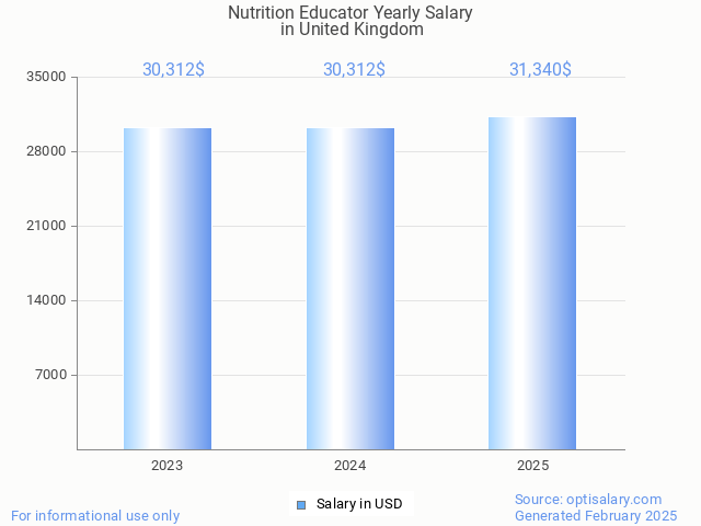 nutrition educator salary in united kingdom 2025 nutrition educator salary in united kingdom 2025