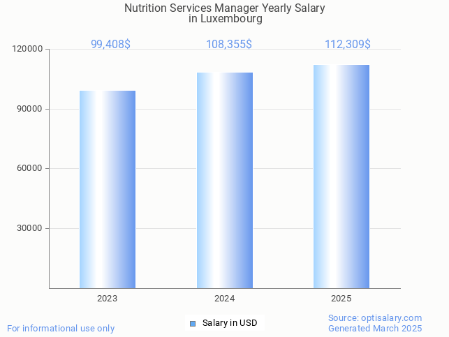 nutrition services manager salary in luxembourg 2025 nutrition services manager salary in luxembourg 2025