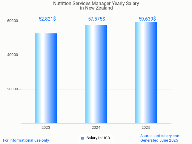 nutrition services manager salary in new zealand 2025 nutrition services manager salary in new zealand 2025