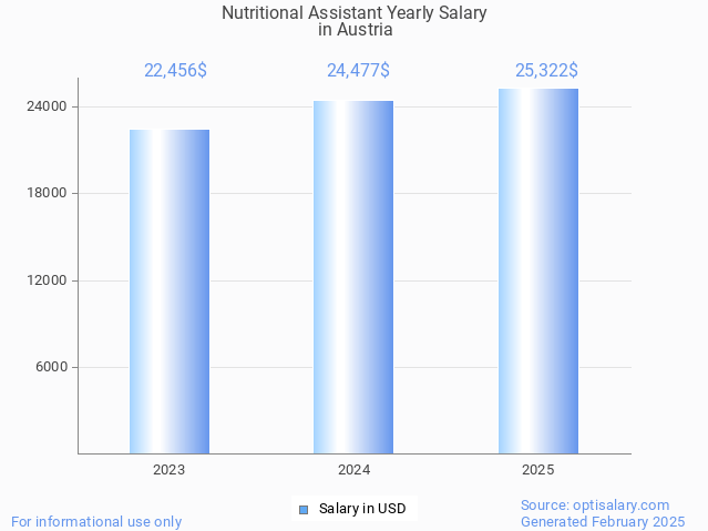 nutritional assistant salary in austria 2025 nutritional assistant salary in austria 2025