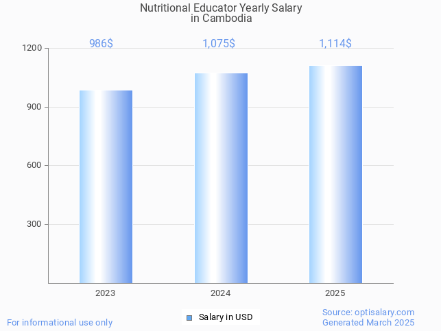 nutritional educator salary in cambodia 2025 nutritional educator salary in cambodia 2025