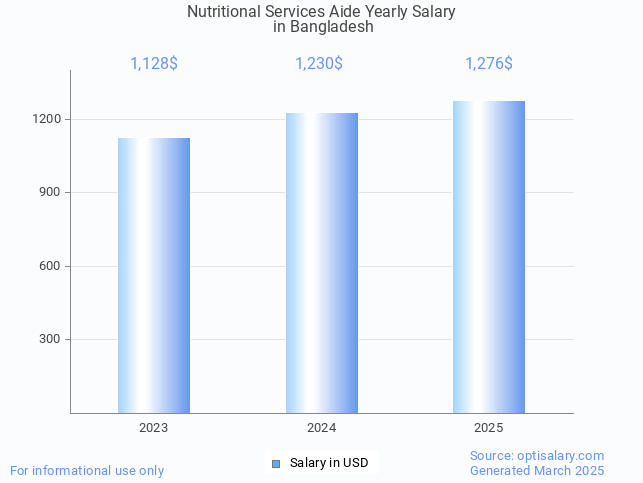 nutritional services aide salary in bangladesh 2025 nutritional services aide salary in bangladesh 2025