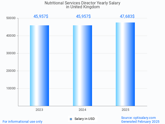 nutritional services director salary in united kingdom 2025 nutritional services director salary in united kingdom 2025