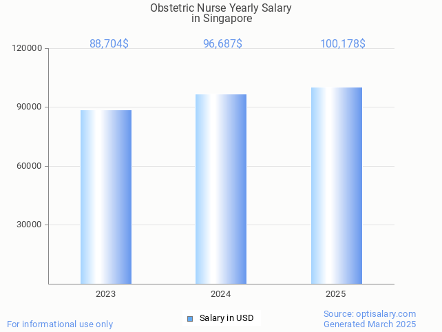obstetric nurse salary in singapore 2025 obstetric nurse salary in singapore 2025