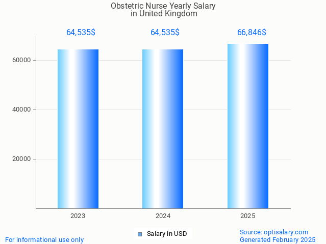 obstetric nurse salary in united kingdom 2025 obstetric nurse salary in united kingdom 2025