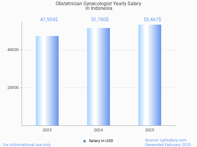 obstetrician gynecologist salary in indonesia 2025 obstetrician gynecologist salary in indonesia 2025