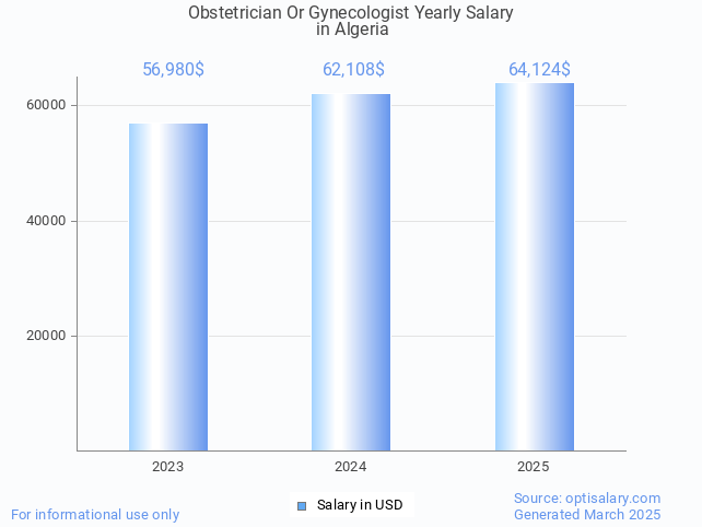 obstetrician or gynecologist salary in algeria 2025 obstetrician or gynecologist salary in algeria 2025