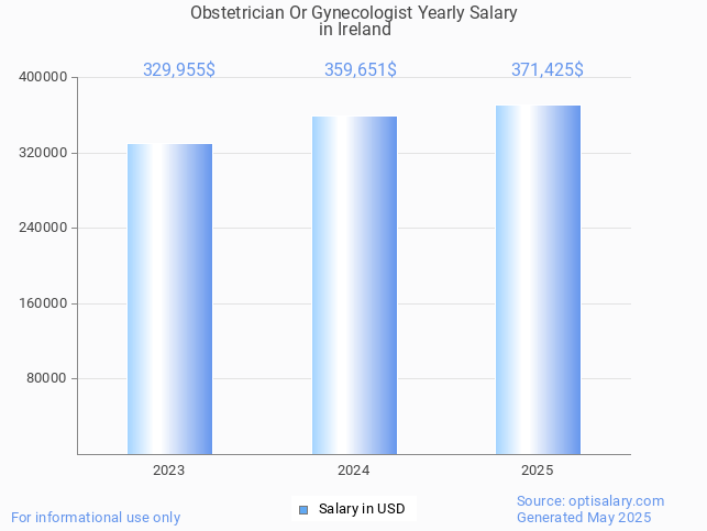 obstetrician or gynecologist salary in ireland 2025 obstetrician or gynecologist salary in ireland 2025
