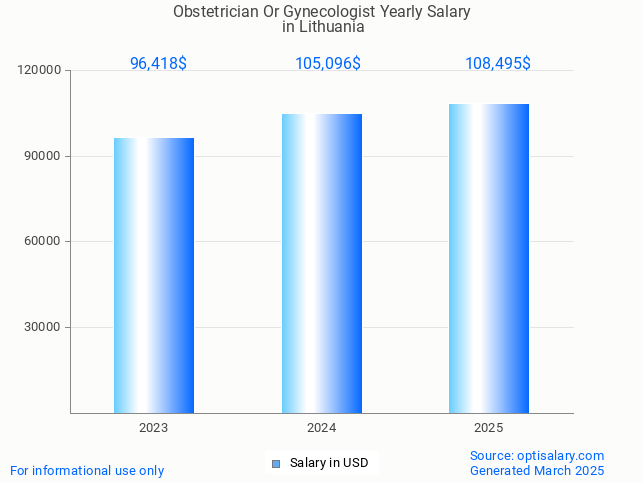 obstetrician or gynecologist salary in lithuania 2025 obstetrician or gynecologist salary in lithuania 2025