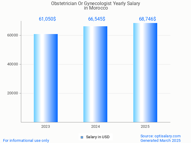 obstetrician or gynecologist salary in morocco 2025 obstetrician or gynecologist salary in morocco 2025