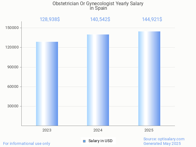 obstetrician or gynecologist salary in spain 2025 obstetrician or gynecologist salary in spain 2025