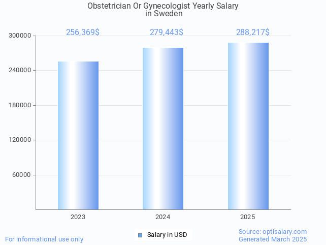 obstetrician or gynecologist salary in sweden 2025 obstetrician or gynecologist salary in sweden 2025