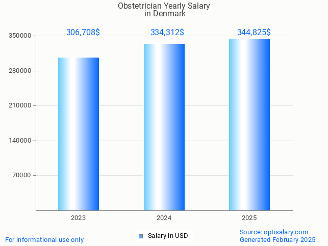 obstetrician salary in denmark 2025 obstetrician salary in denmark 2025