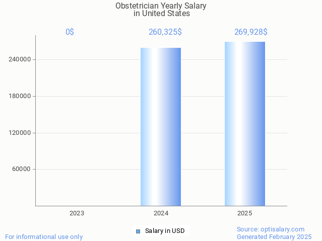 obstetrician salary in united states 2025 obstetrician salary in united states 2025
