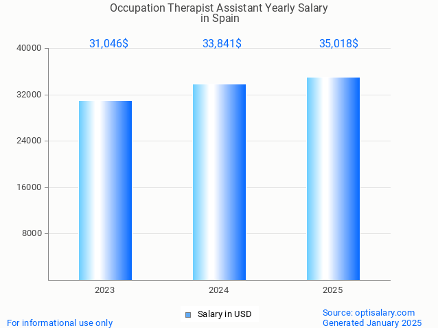 occupation therapist assistant salary in spain 2025 occupation therapist assistant salary in spain 2025