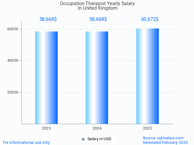 occupation therapist salary in united kingdom 2025 occupation therapist salary in united kingdom 2025