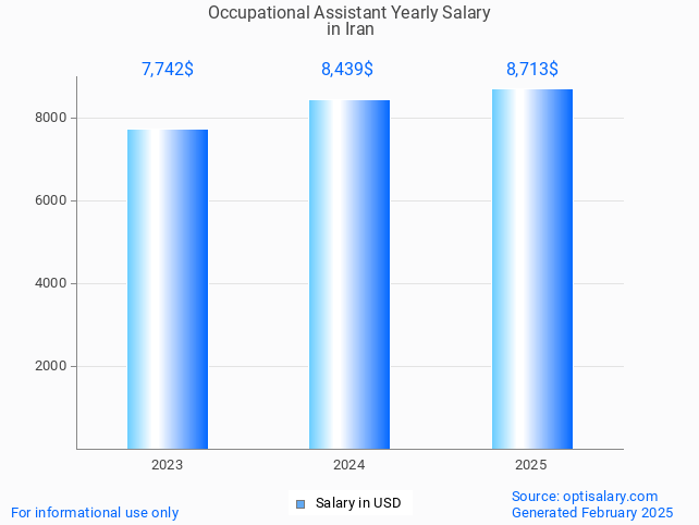 occupational assistant salary in iran 2025 occupational assistant salary in iran 2025