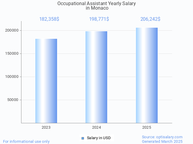 occupational assistant salary in monaco 2025 occupational assistant salary in monaco 2025