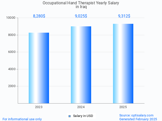 occupational hand therapist salary in iraq 2025 occupational hand therapist salary in iraq 2025